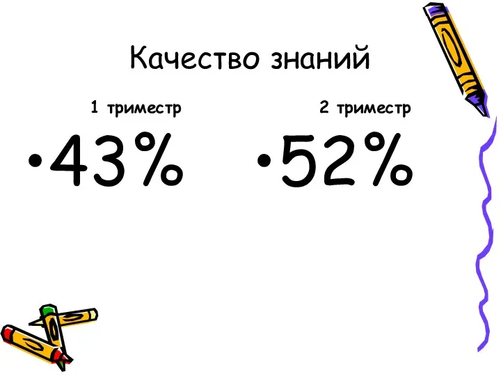 Качество знаний 1 триместр 43% 2 триместр 52%