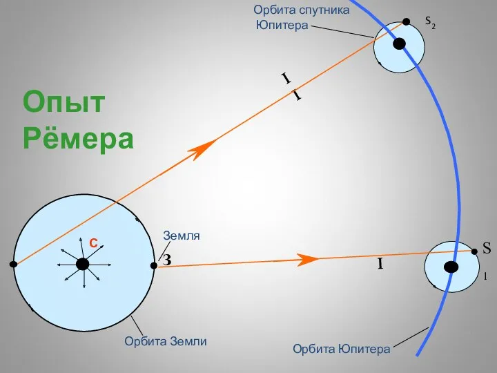 С Опыт Рёмера Орбита Земли Земля Орбита спутника Юпитера Орбита Юпитера S2