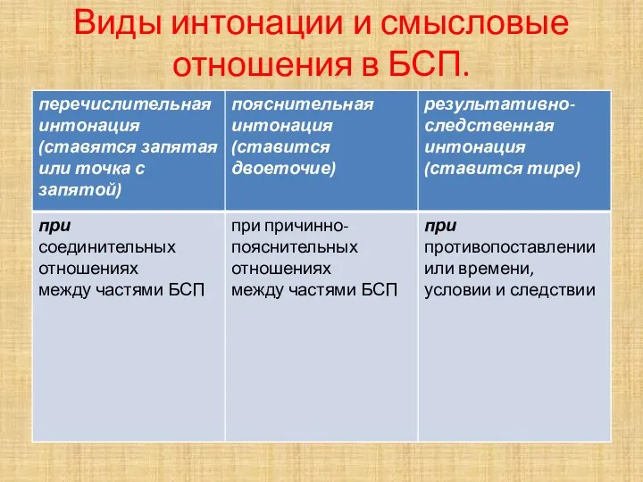 Виды интонации и смысловые отношения в БСП.