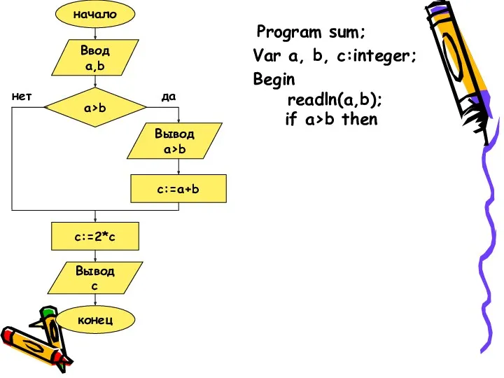 начало Ввод a,b a>b Вывод a>b c:=a+b c:=2*c Вывод c