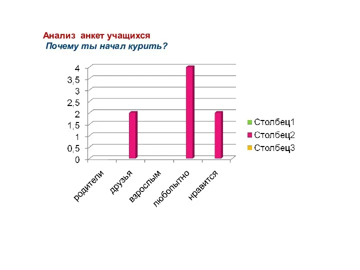 Анализ анкет учащихся Почему ты начал курить?