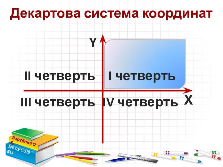 Декартова система координат Зарубина О.Б. МБОУ СОШ №3 Х Y I четверть III