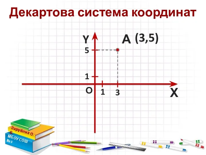 Декартова система координат Зарубина О.Б. МБОУ СОШ №3 Х Y А (3,5) О