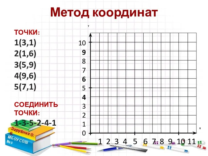 Метод координат Зарубина О.Б. МБОУ СОШ №3 ТОЧКИ: 1(3,1) 2(1,6) 3(5,9) 4(9,6) 5(7,1)
