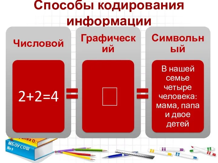 Способы кодирования информации Зарубина О.Б. МБОУ СОШ №3