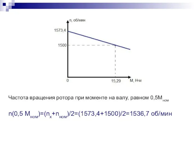 Частота вращения ротора при моменте на валу, равном 0,5Мном n(0,5 Мном)=(nх+nном)/2=(1573,4+1500)/2=1536,7 об/мин