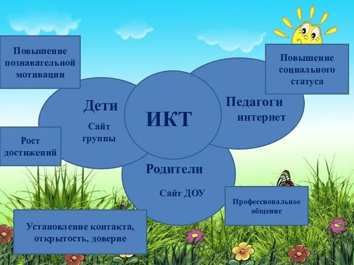 Дети Сайт группы Повышение познавательной мотивации Педагоги интернет ИКТ Родители