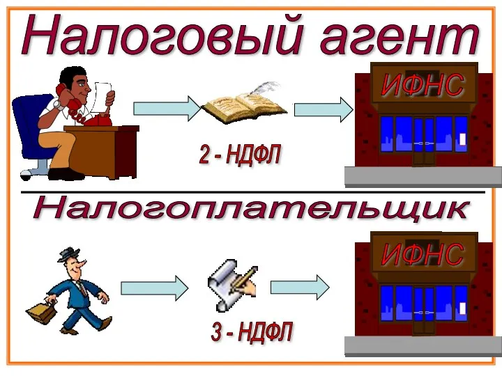 Налоговый агент 2 - НДФЛ Налогоплательщик 3 - НДФЛ ИФНС ИФНС ИФНС