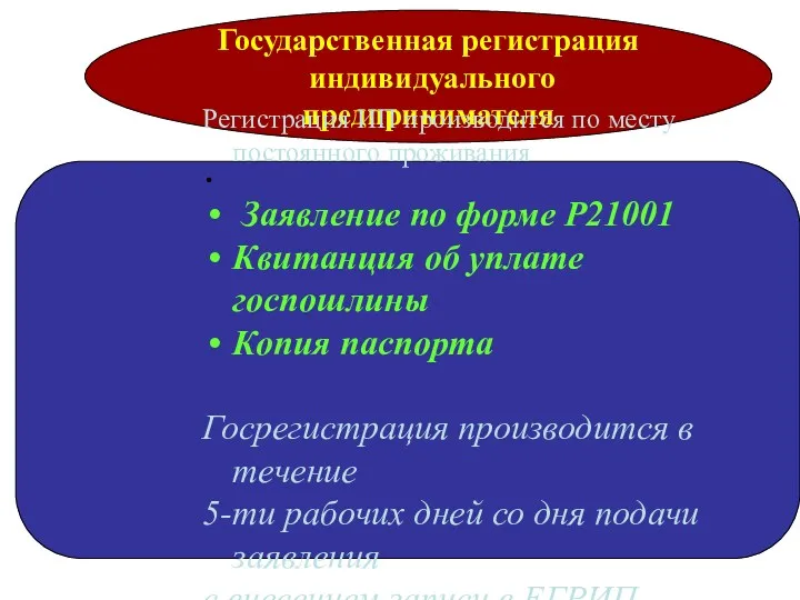 Государственная регистрация индивидуального предпринимателя Регистрация ИП производится по месту постоянного