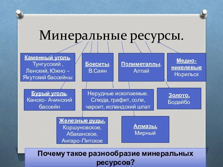 Минеральные ресурсы. Каменный уголь. Тунгусский , Ленский, Южно – Якутский