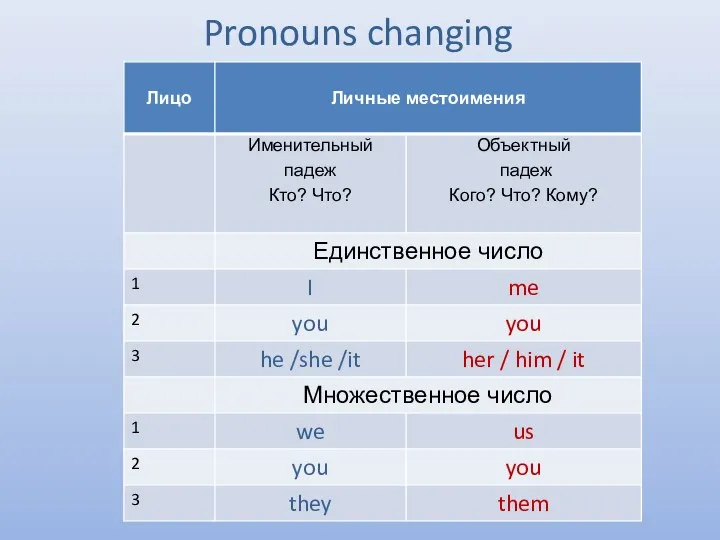 Pronouns changing