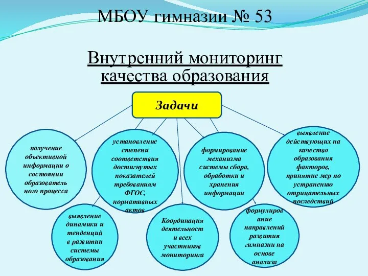 МБОУ гимназии № 53 Внутренний мониторинг качества образования получение объективной