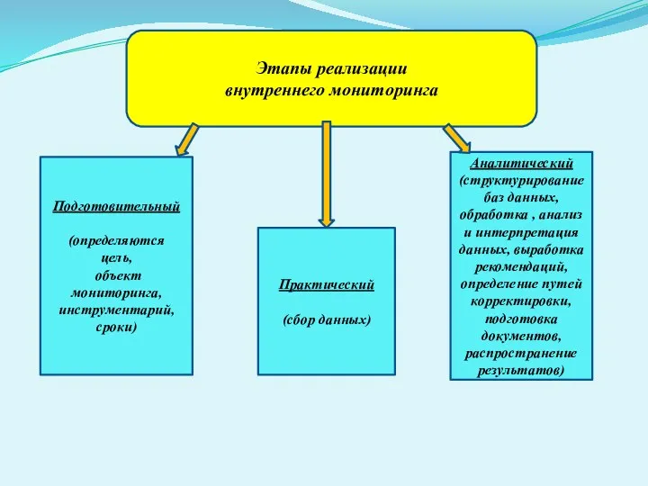 Этапы реализации внутреннего мониторинга Подготовительный (определяются цель, объект мониторинга, инструментарий,