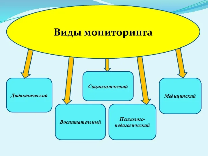 Виды мониторинга Дидактический Воспитательный Психолого-педагогический Медицинский Социологический