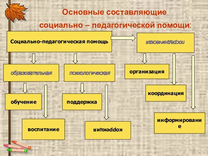 Основные составляющие социально – педагогической помощи: Социально-педагогическая помощь посредническая образовательная