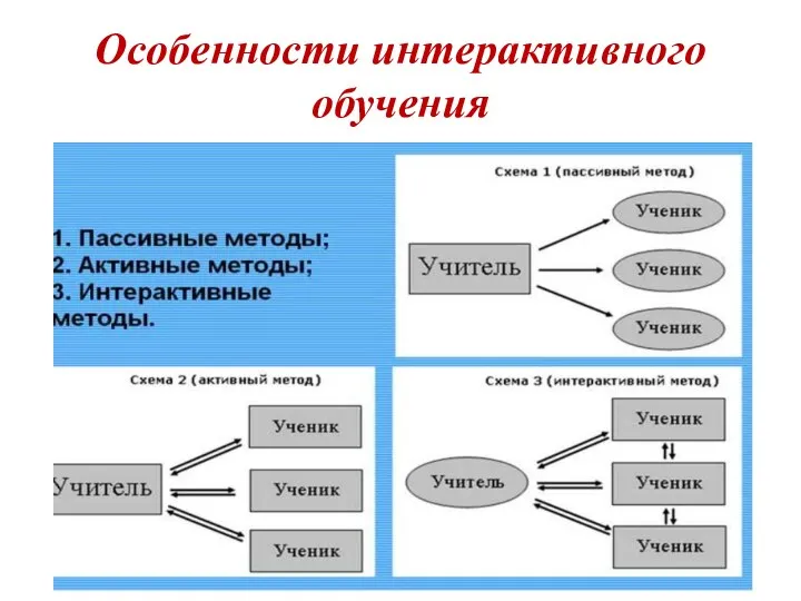 Особенности интерактивного обучения