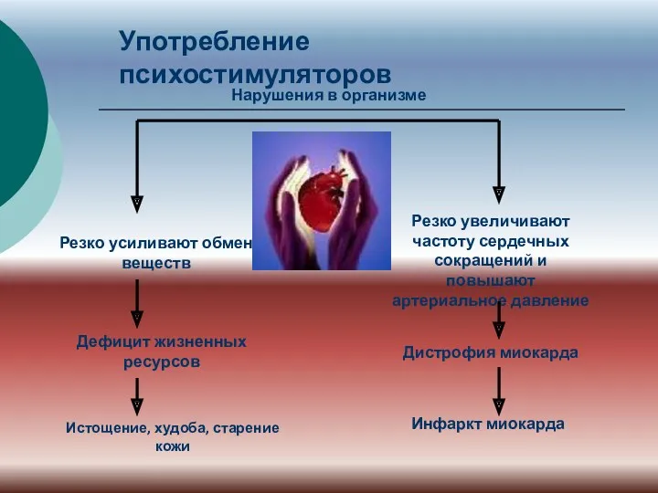 Употребление психостимуляторов Резко усиливают обмен веществ Дефицит жизненных ресурсов Истощение,