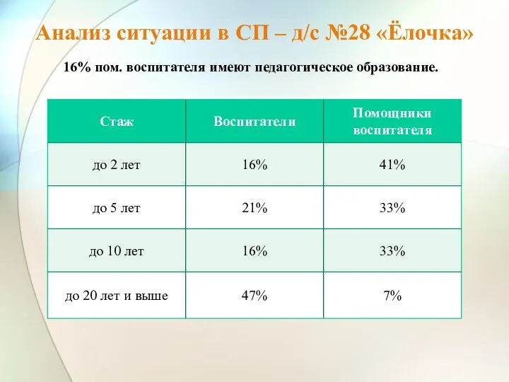 Анализ ситуации в СП – д/с №28 «Ёлочка» 16% пом. воспитателя имеют педагогическое образование.