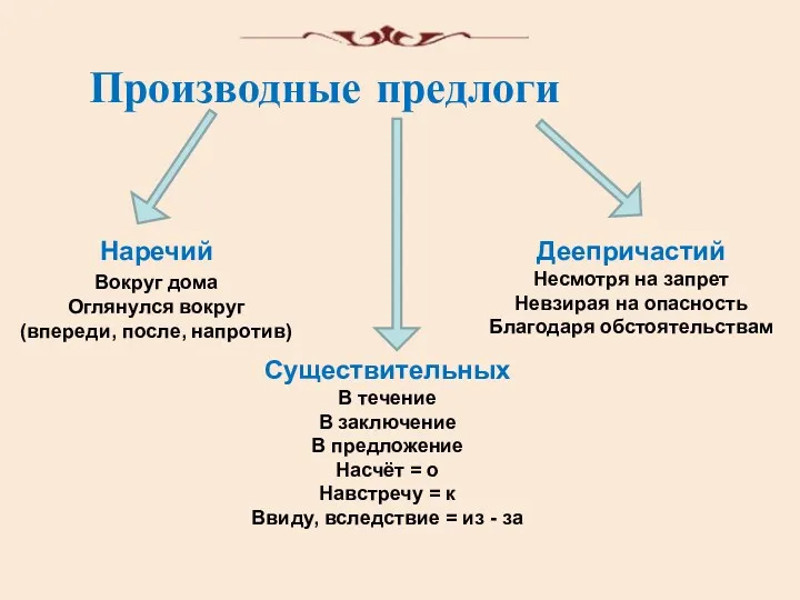 Производные предлоги Существительных В течение В заключение В предложение Насчёт