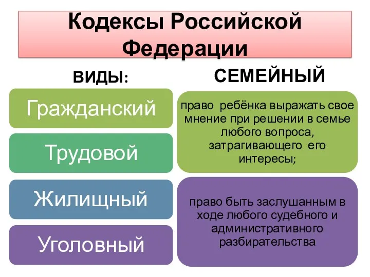 Кодексы Российской Федерации ВИДЫ: СЕМЕЙНЫЙ