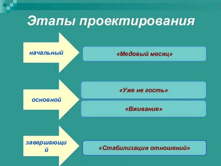 Этапы проектирования начальный основной завершающий «Вживание» «Уже не гость» «Медовый месяц» «Стабилизация отношений»