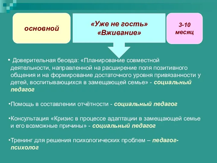 «Уже не гость» «Вживание» основной 3-10 месяц Доверительная беседа: «Планирование