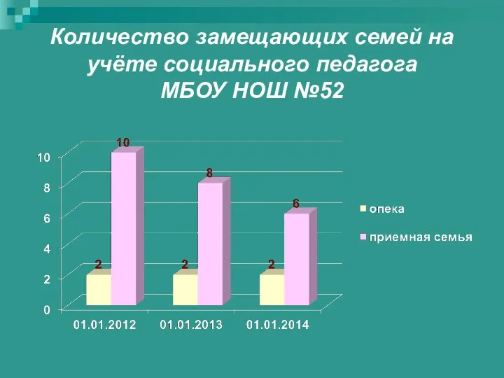 Количество замещающих семей на учёте социального педагога МБОУ НОШ №52