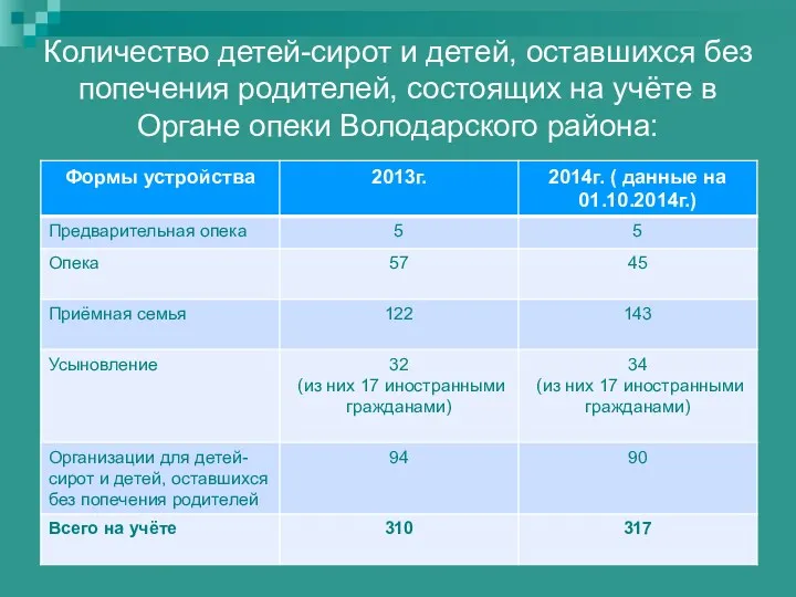 Количество детей-сирот и детей, оставшихся без попечения родителей, состоящих на учёте в Органе опеки Володарского района: