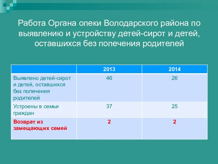 Работа Органа опеки Володарского района по выявлению и устройству детей-сирот и детей, оставшихся без попечения родителей