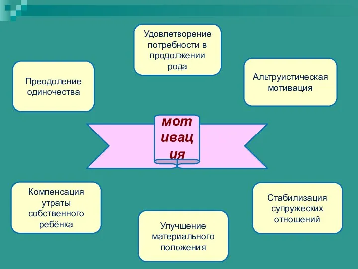 мотивация Стабилизация супружеских отношений Альтруистическая мотивация Компенсация утраты собственного ребёнка