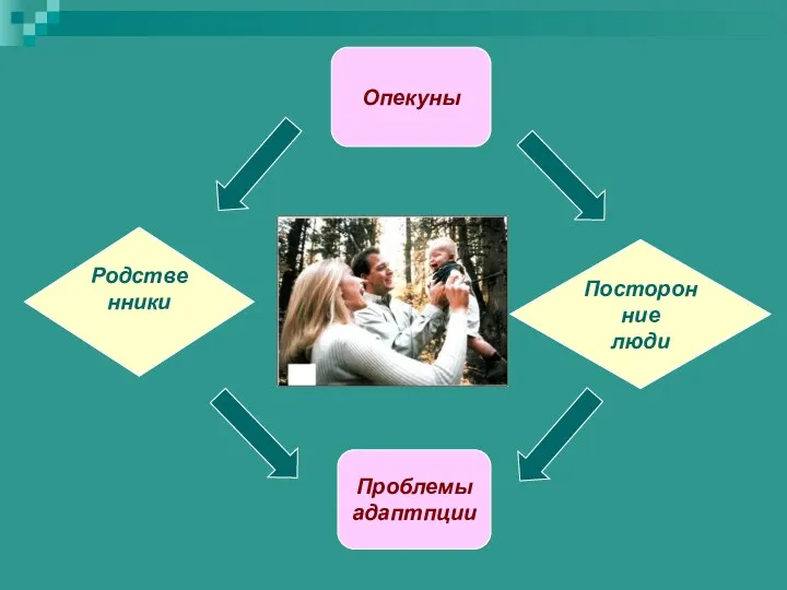 Опекуны Проблемы адаптпции Родственники Посторонние люди