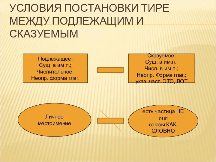 УСЛОВИЯ ПОСТАНОВКИ ТИРЕ МЕЖДУ ПОДЛЕЖАЩИМ И СКАЗУЕМЫМ Подлежащее: Сущ. в