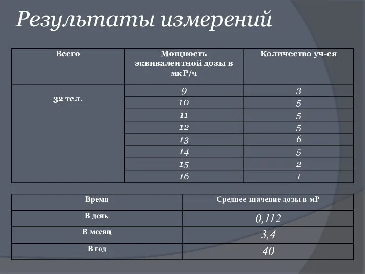 Результаты измерений