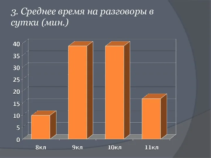 3. Среднее время на разговоры в сутки (мин.)