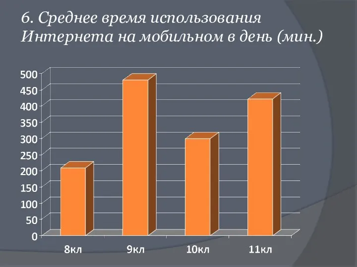 6. Среднее время использования Интернета на мобильном в день (мин.)