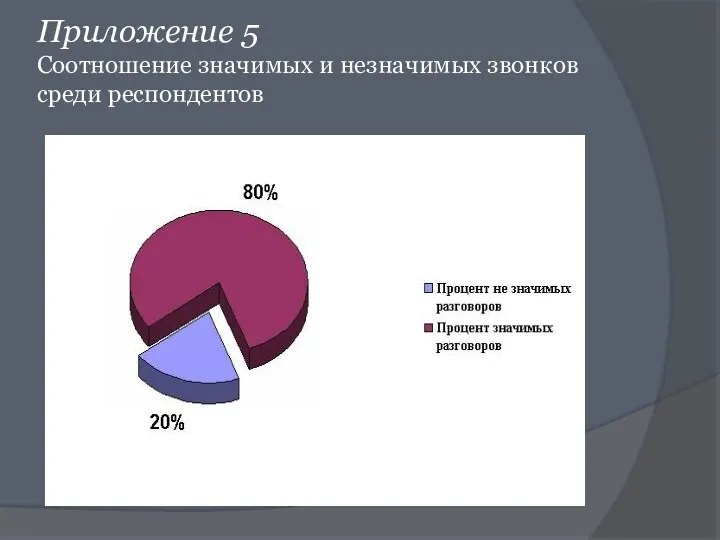 Приложение 5 Соотношение значимых и незначимых звонков среди респондентов