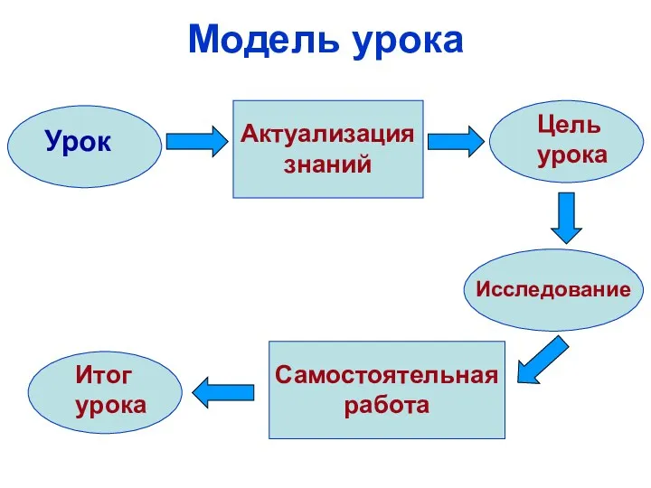 Модель урока