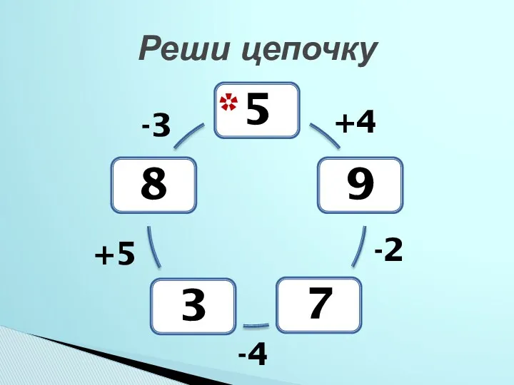 Реши цепочку +4 -2 -4 +5 -3 *
