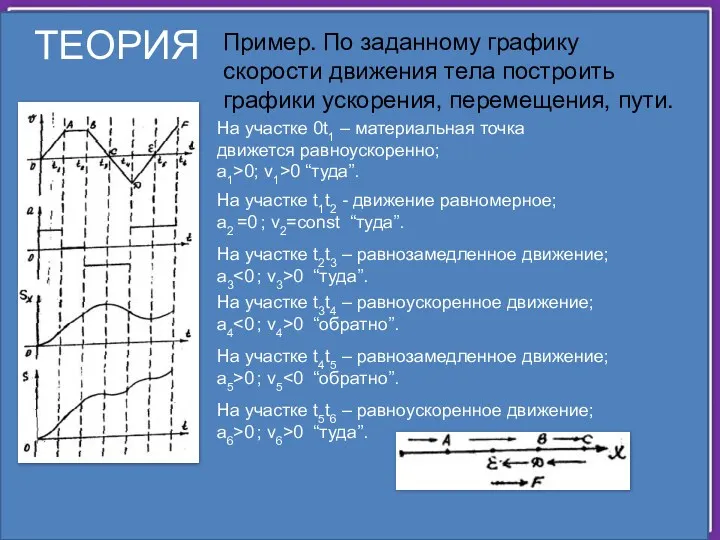 ТЕОРИЯ Пример. По заданному графику скорости движения тела построить графики