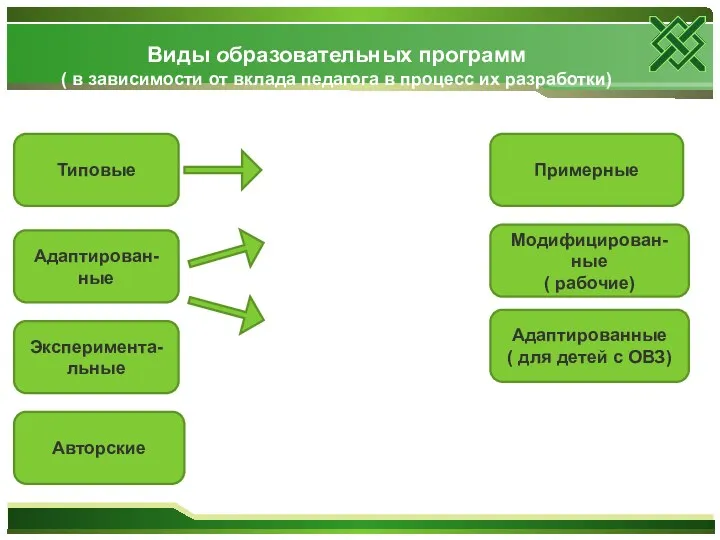 Виды образовательных программ ( в зависимости от вклада педагога в