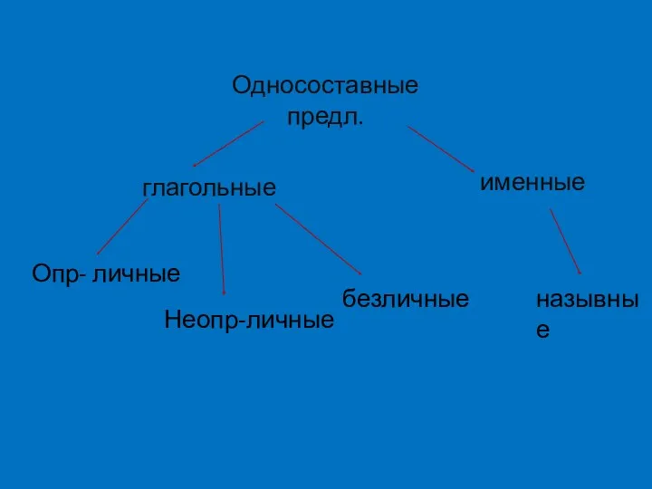 Односоставные предл. глагольные именные Опр- личные Неопр-личные безличные назывные