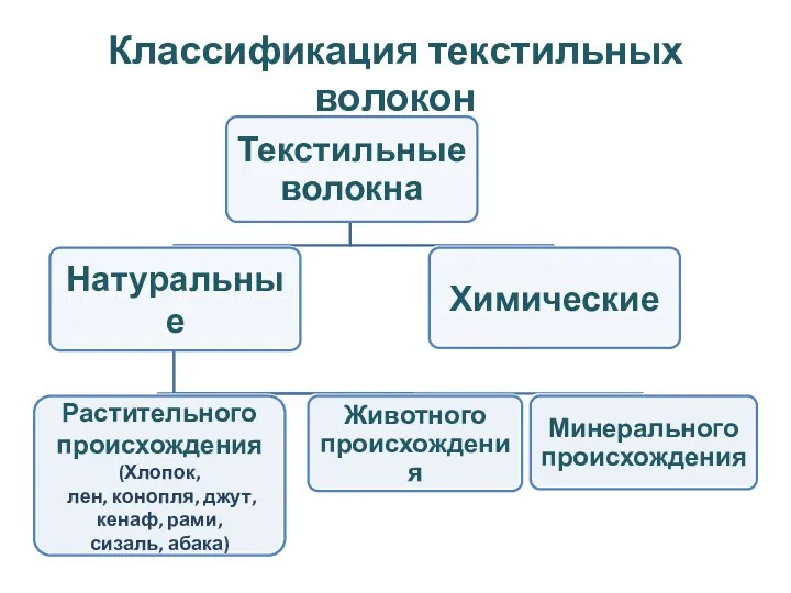 Классификация текстильных волокон