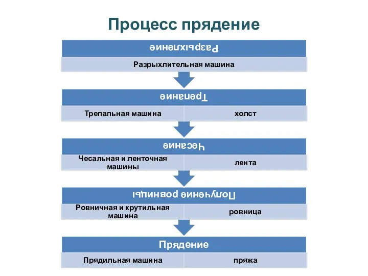 Процесс прядение