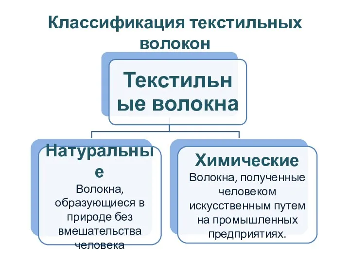 Классификация текстильных волокон