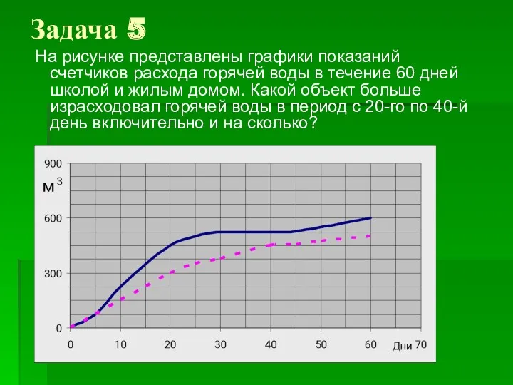 Задача 5 На рисунке представлены графики показаний счетчиков расхода горячей