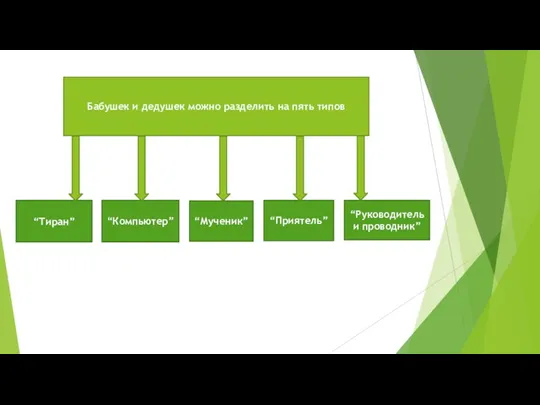 Бабушек и дедушек можно разделить на пять типов “Тиран” “Компьютер” “Мученик” “Приятель” “Руководитель и проводник”