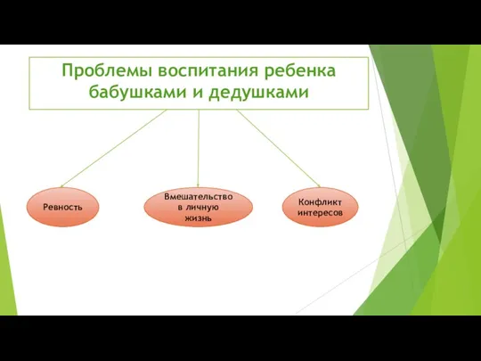 Проблемы воспитания ребенка бабушками и дедушками Ревность Вмешательство в личную жизнь Конфликт интересов