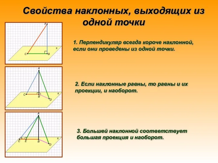 Свойства наклонных, выходящих из одной точки 1. Перпендикуляр всегда короче