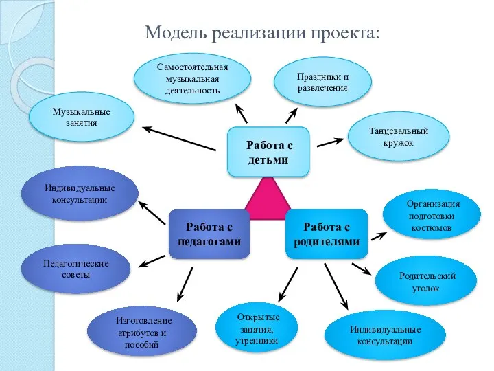 Модель реализации проекта: Работа с детьми Работа с педагогами Работа