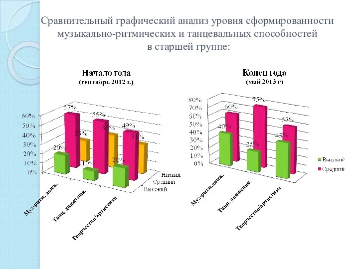 Сравнительный графический анализ уровня сформированности музыкально-ритмических и танцевальных способностей в старшей группе: